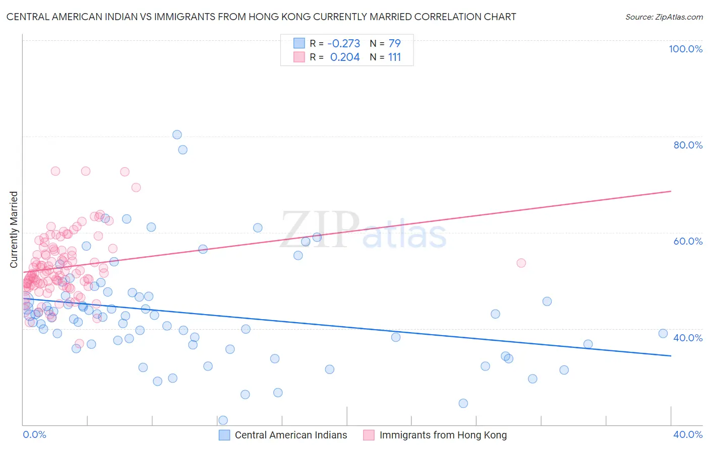 Central American Indian vs Immigrants from Hong Kong Currently Married