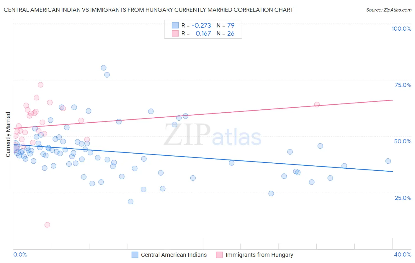 Central American Indian vs Immigrants from Hungary Currently Married