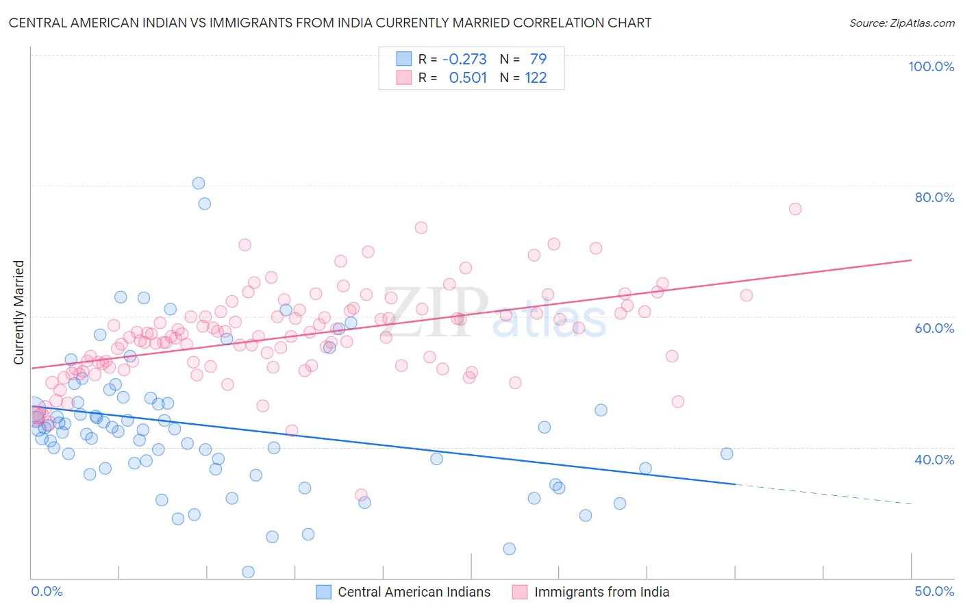 Central American Indian vs Immigrants from India Currently Married