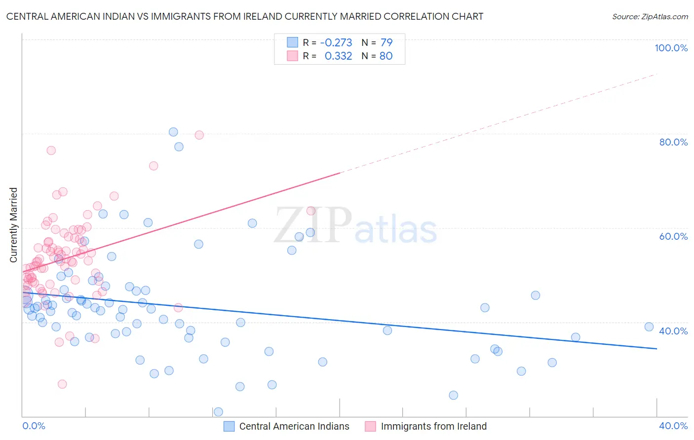 Central American Indian vs Immigrants from Ireland Currently Married