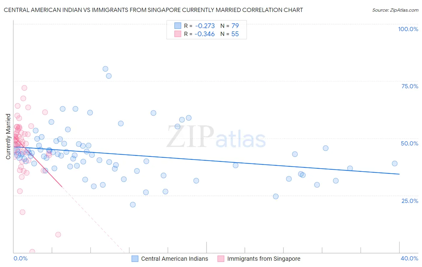 Central American Indian vs Immigrants from Singapore Currently Married