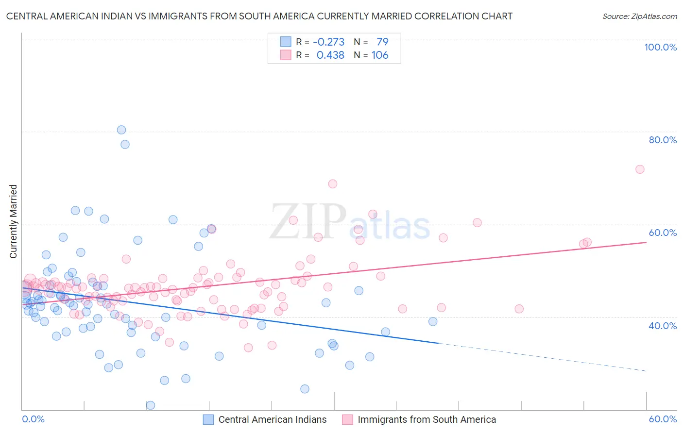 Central American Indian vs Immigrants from South America Currently Married