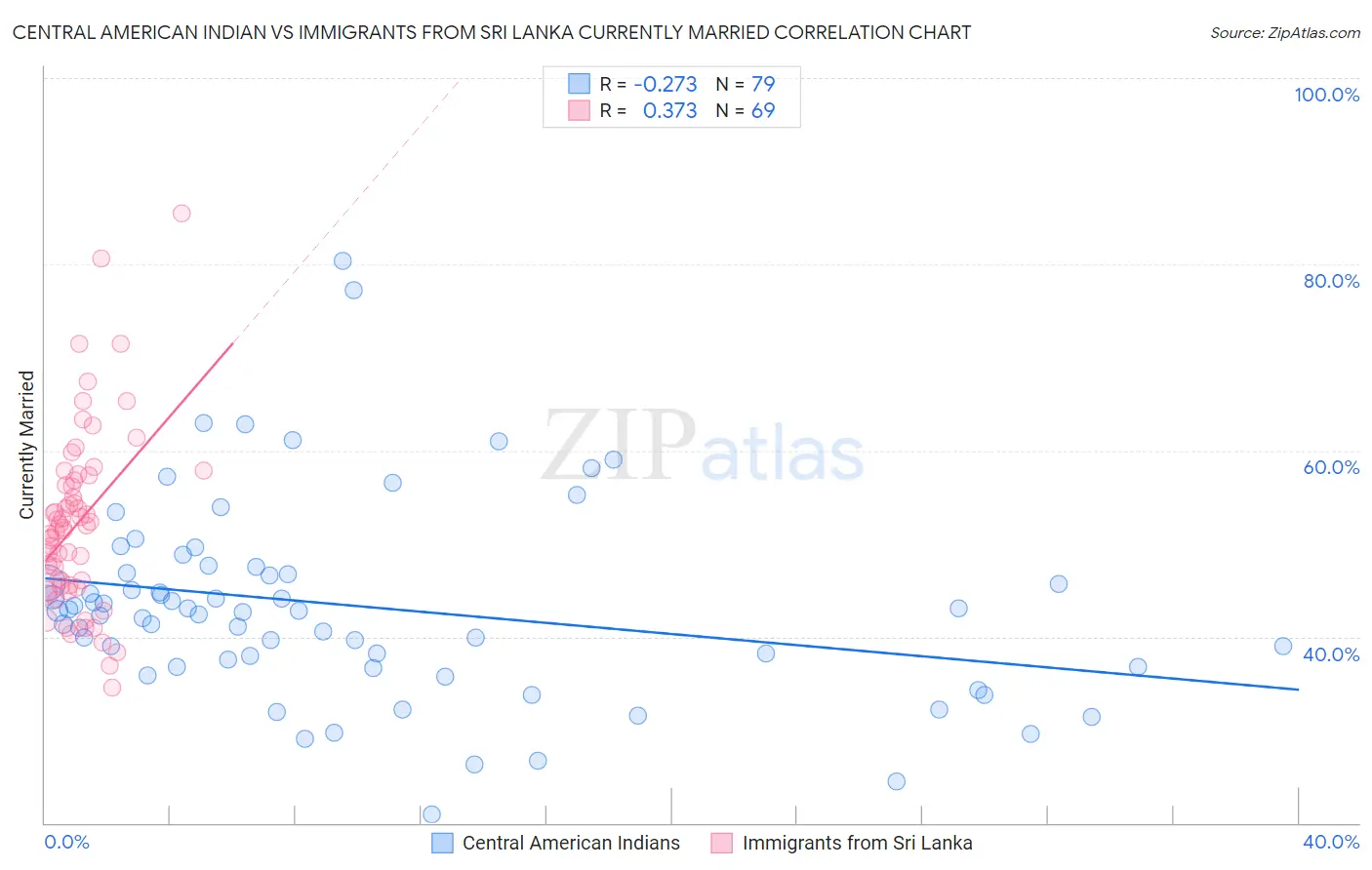 Central American Indian vs Immigrants from Sri Lanka Currently Married