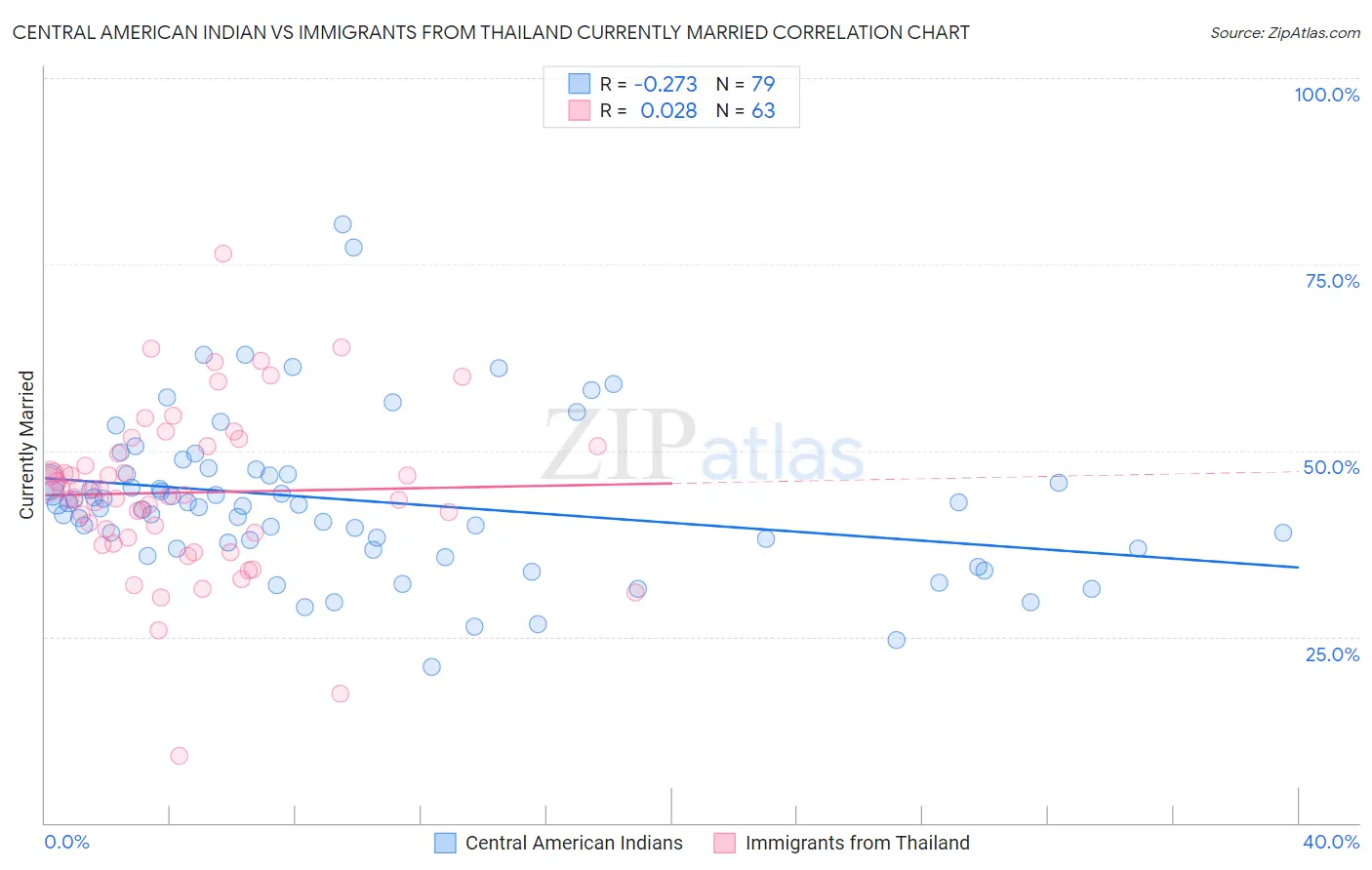 Central American Indian vs Immigrants from Thailand Currently Married