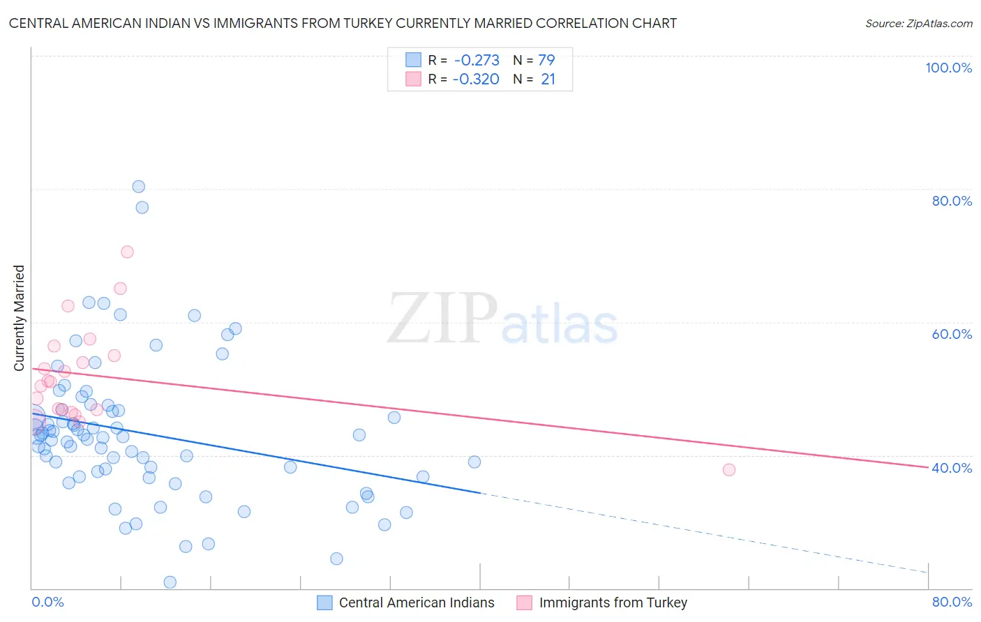 Central American Indian vs Immigrants from Turkey Currently Married