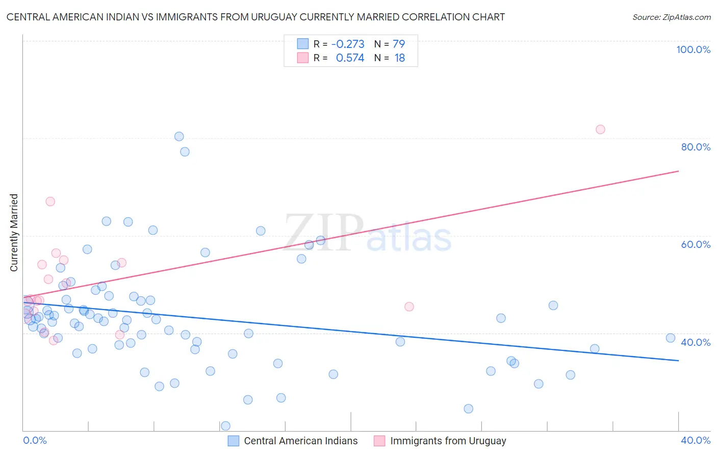 Central American Indian vs Immigrants from Uruguay Currently Married