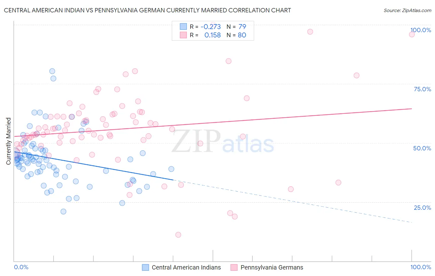 Central American Indian vs Pennsylvania German Currently Married