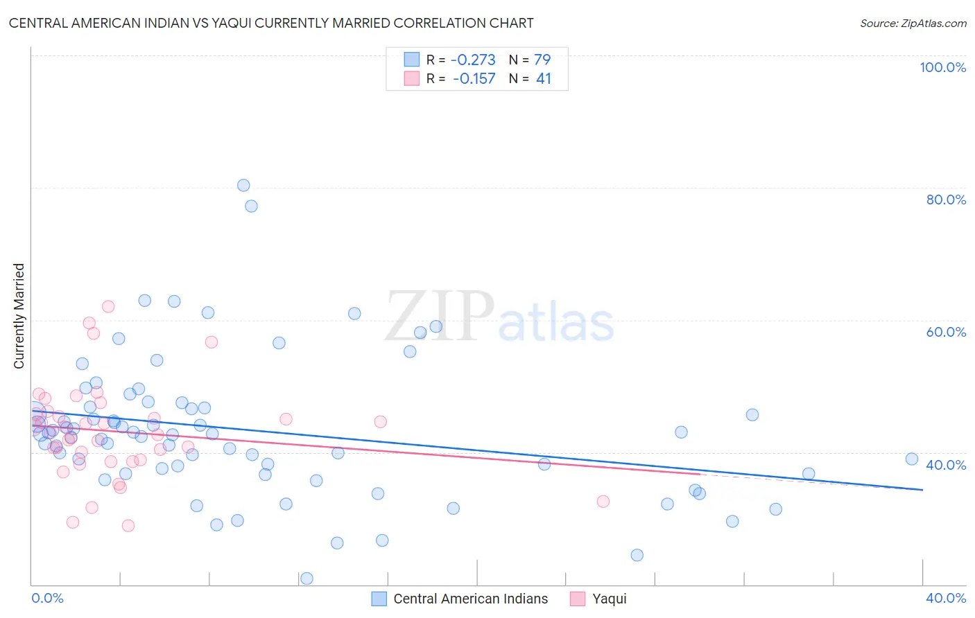 Central American Indian vs Yaqui Currently Married