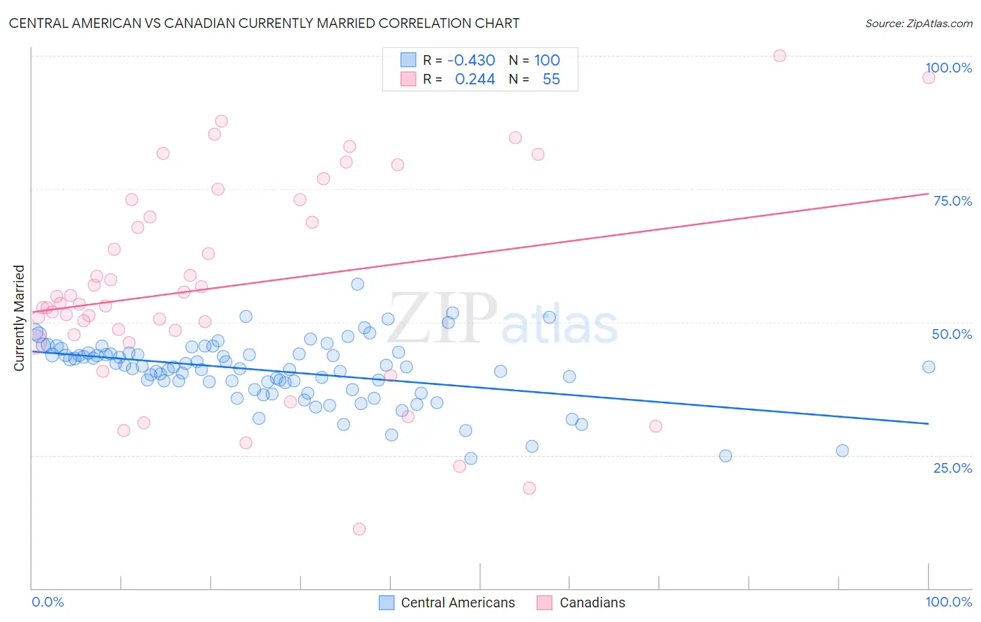 Central American vs Canadian Currently Married