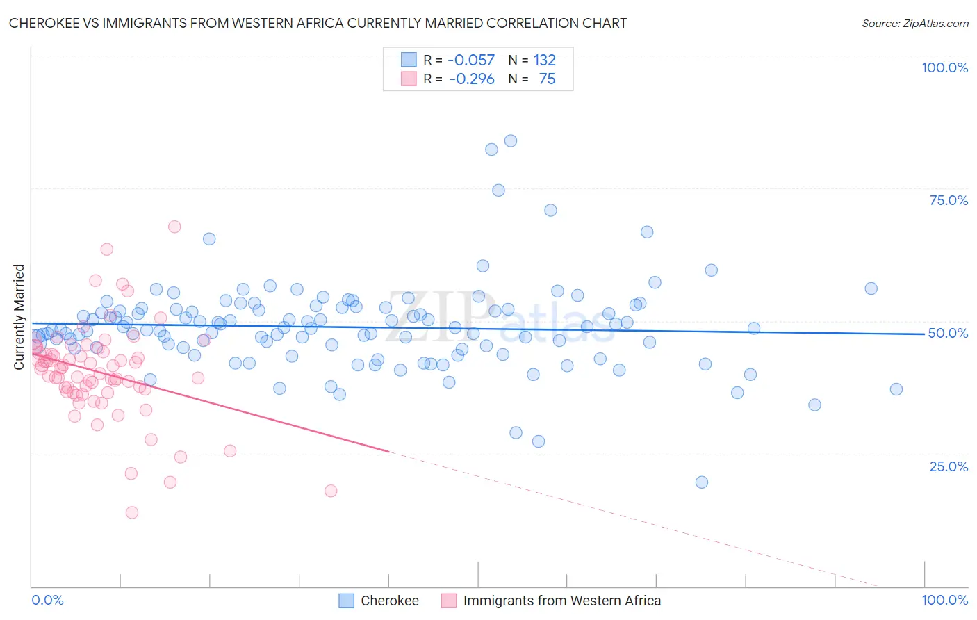 Cherokee vs Immigrants from Western Africa Currently Married