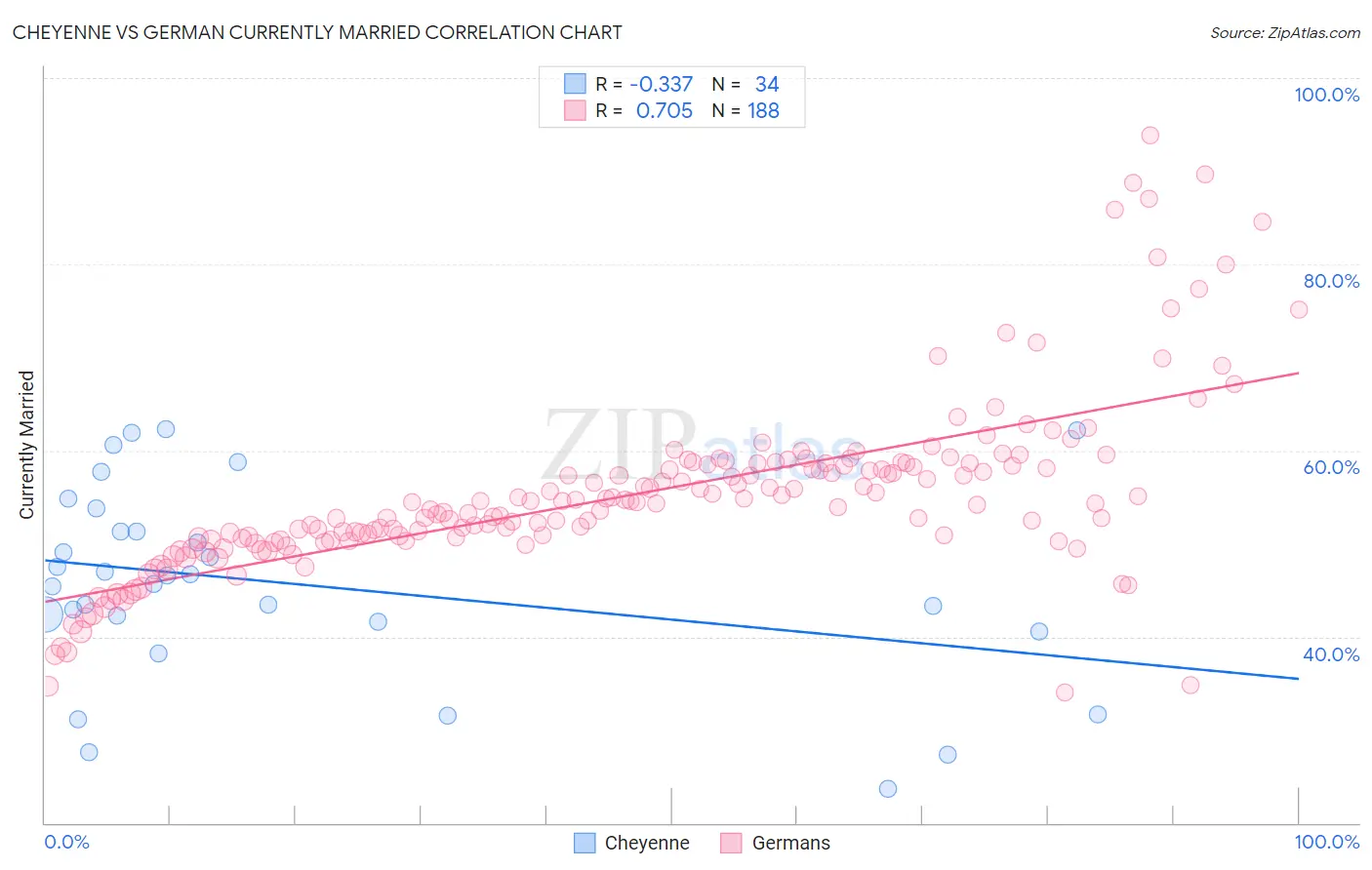 Cheyenne vs German Currently Married