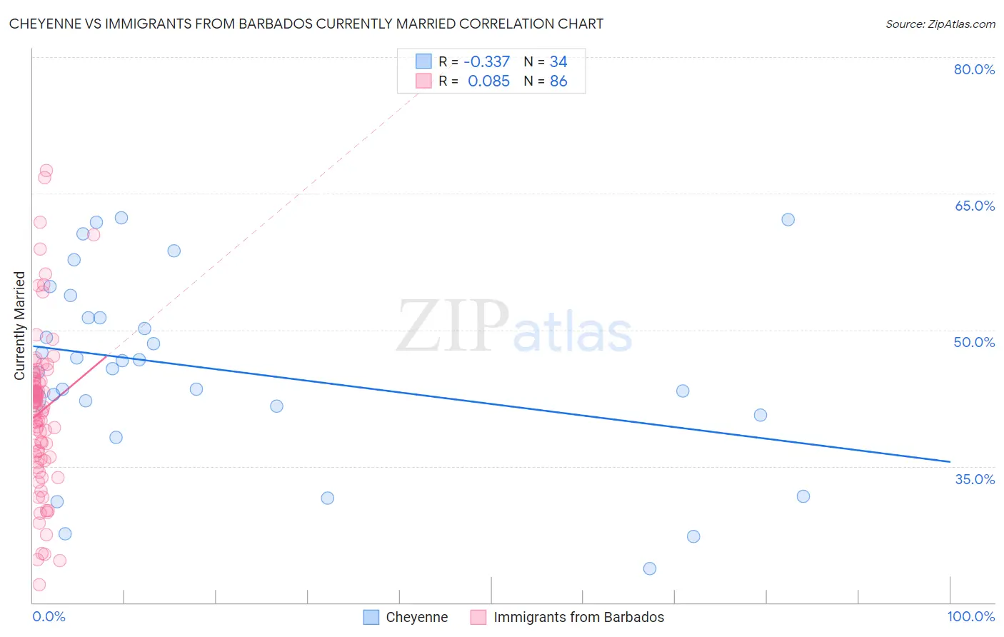 Cheyenne vs Immigrants from Barbados Currently Married