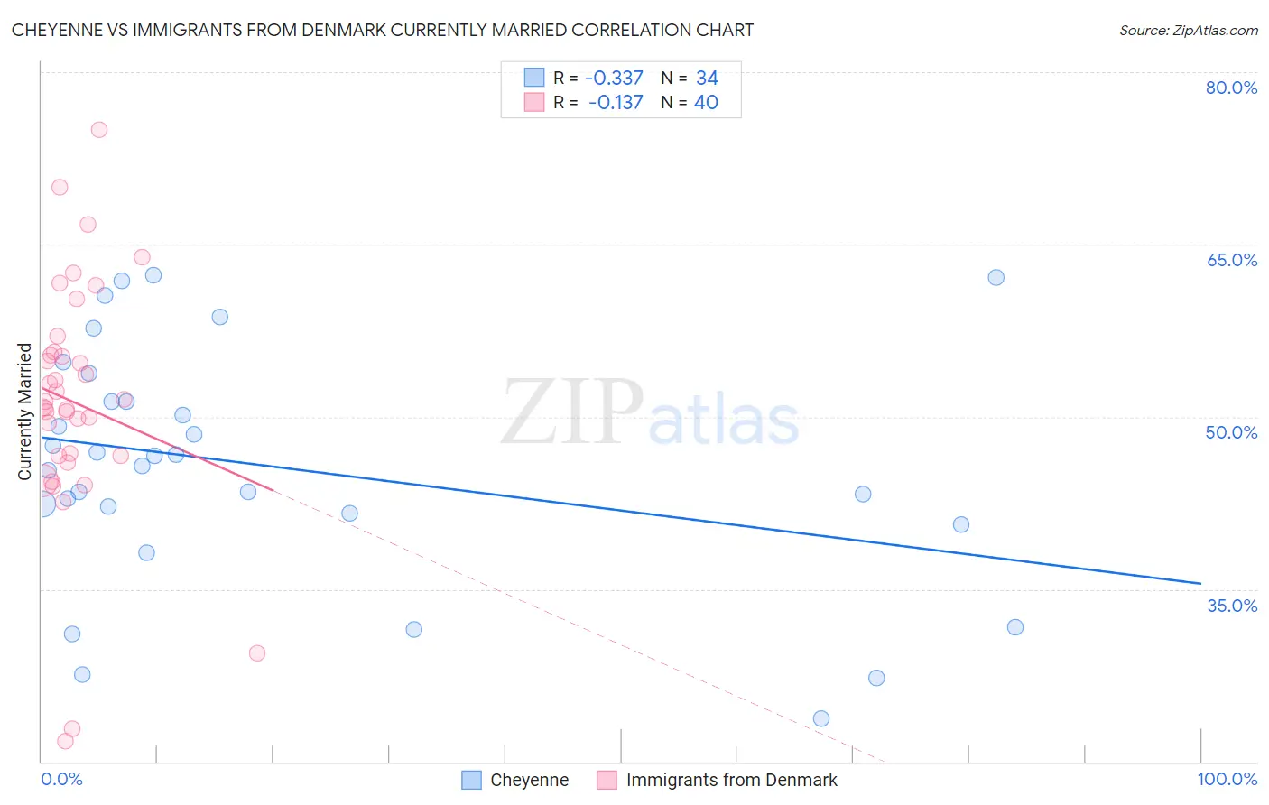 Cheyenne vs Immigrants from Denmark Currently Married