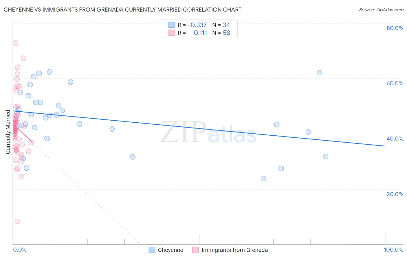 Cheyenne vs Immigrants from Grenada Currently Married