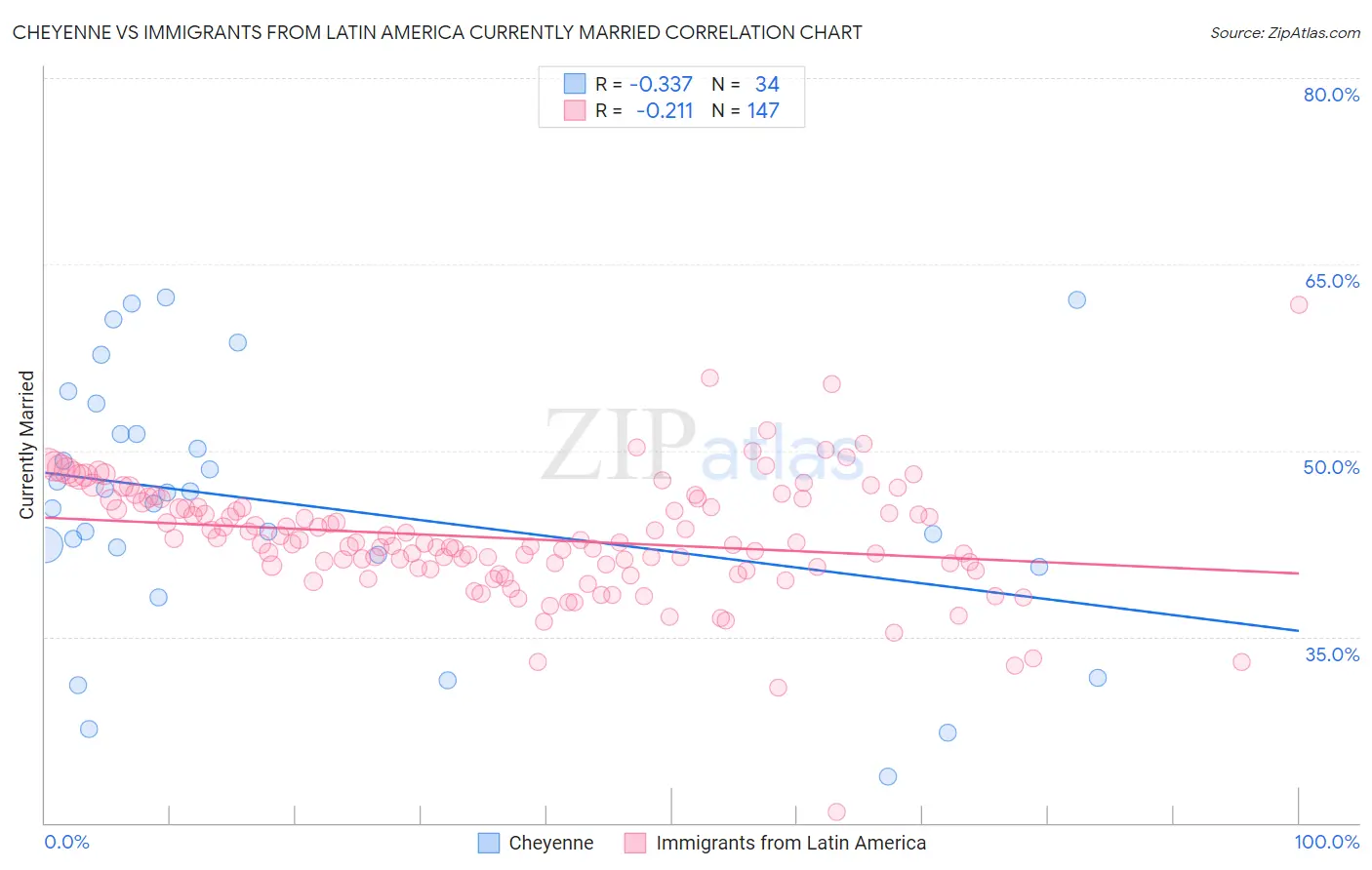 Cheyenne vs Immigrants from Latin America Currently Married