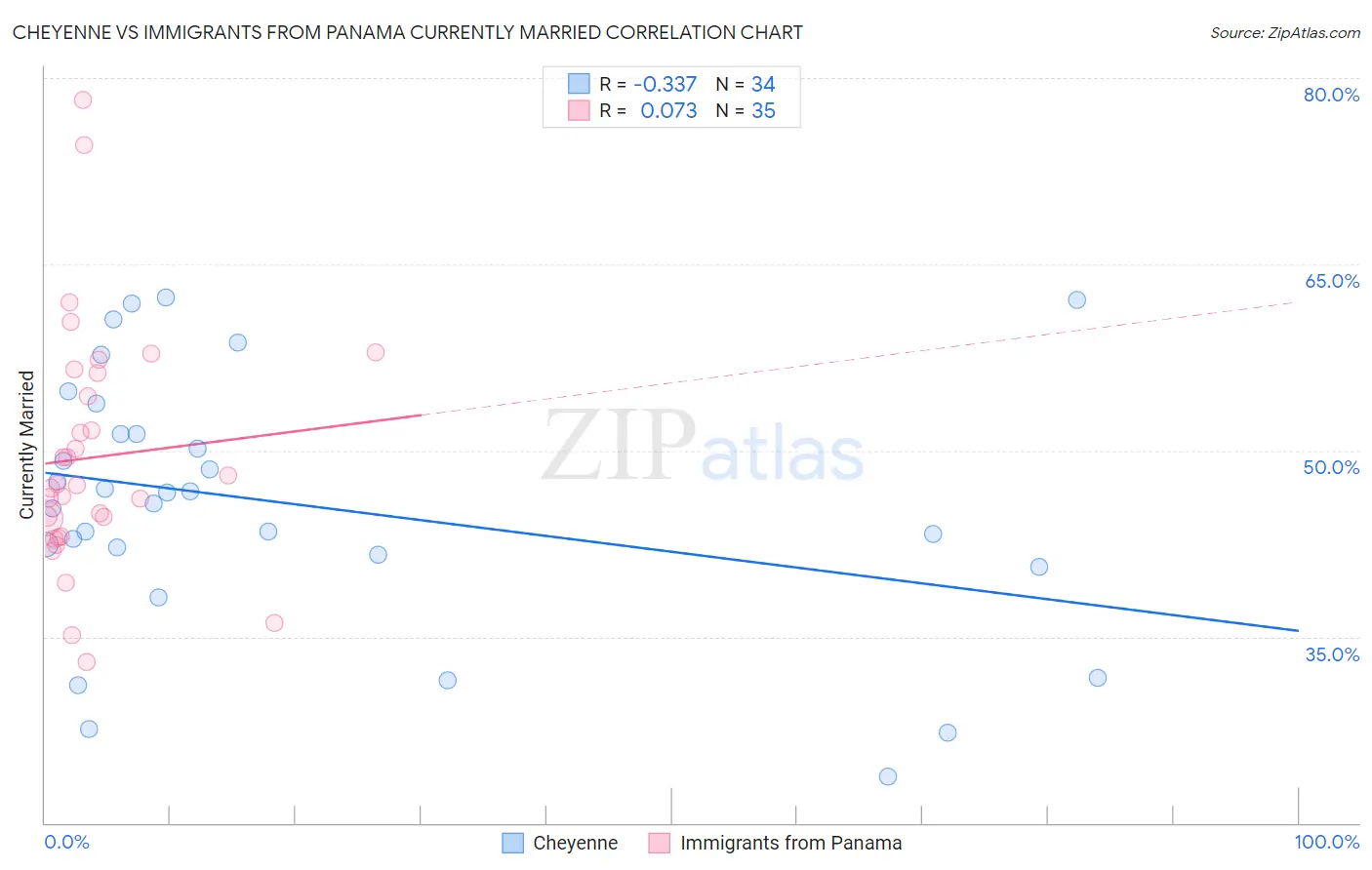 Cheyenne vs Immigrants from Panama Currently Married