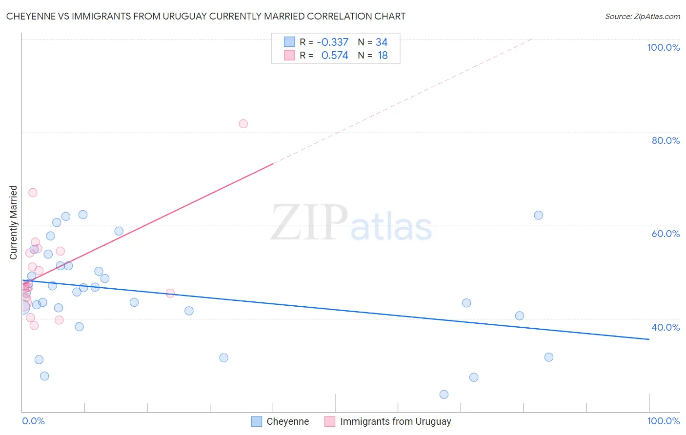 Cheyenne vs Immigrants from Uruguay Currently Married