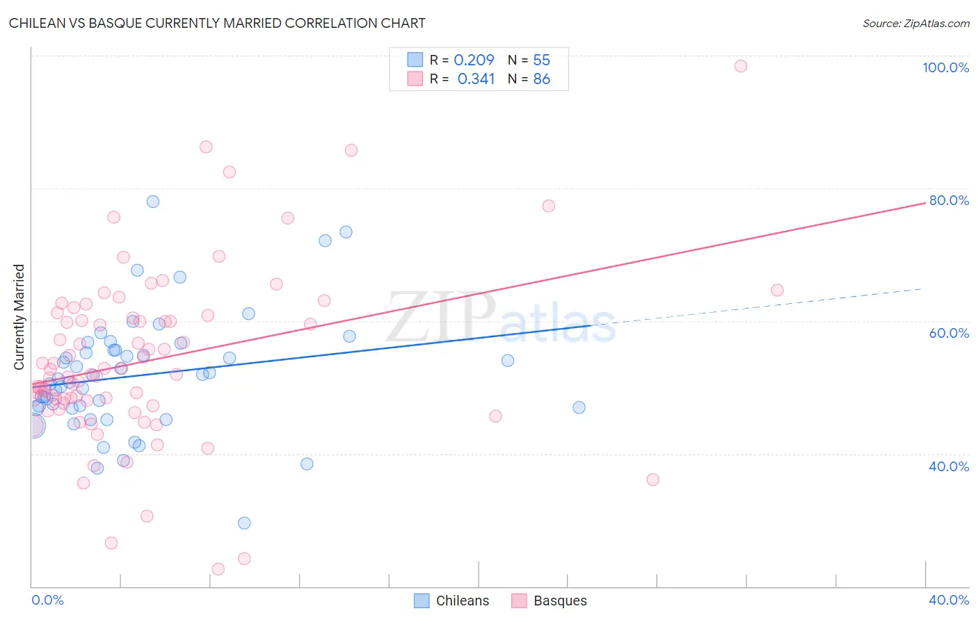 Chilean vs Basque Currently Married