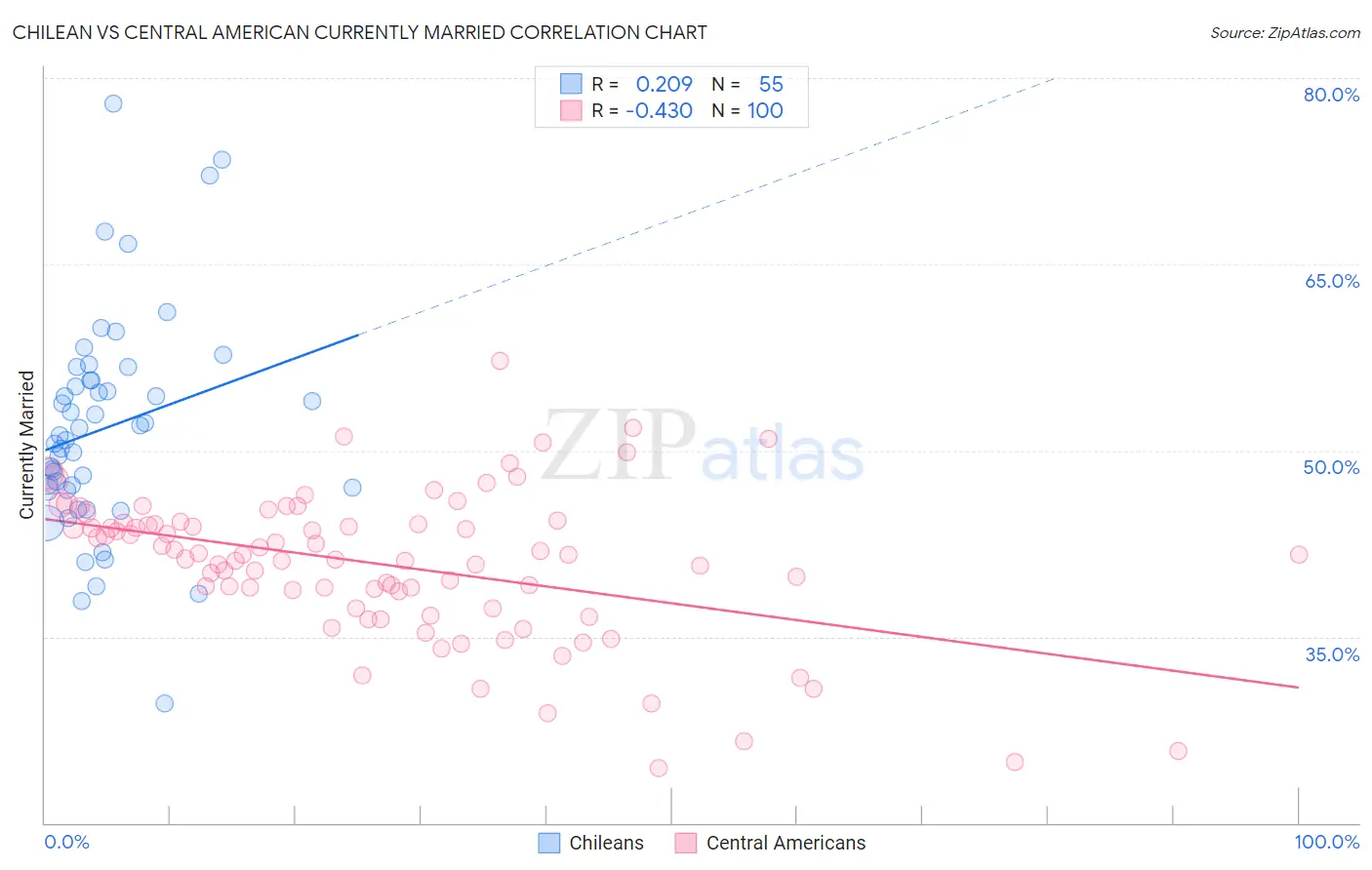 Chilean vs Central American Currently Married