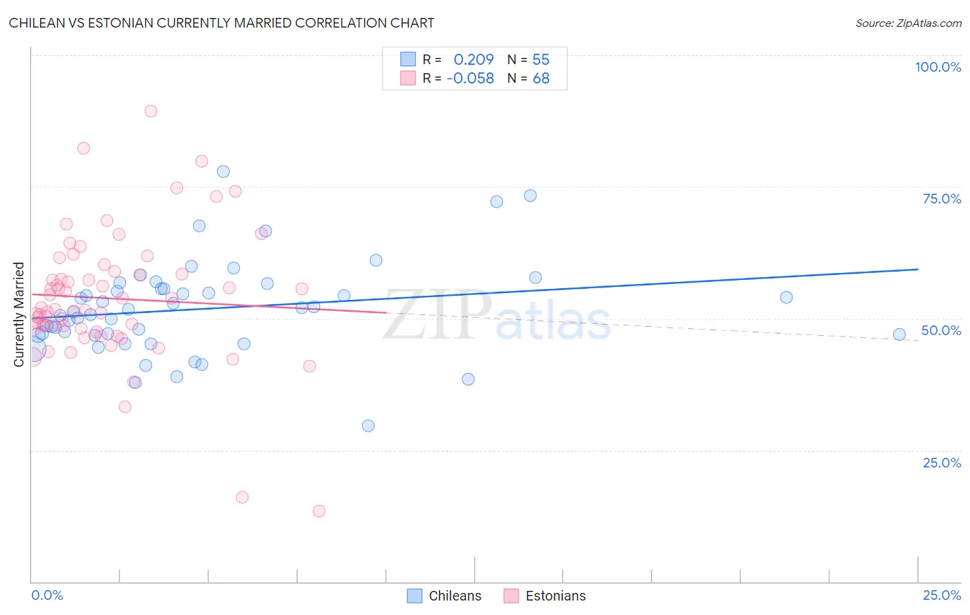 Chilean vs Estonian Currently Married