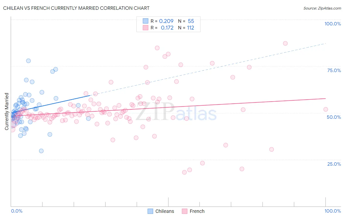 Chilean vs French Currently Married