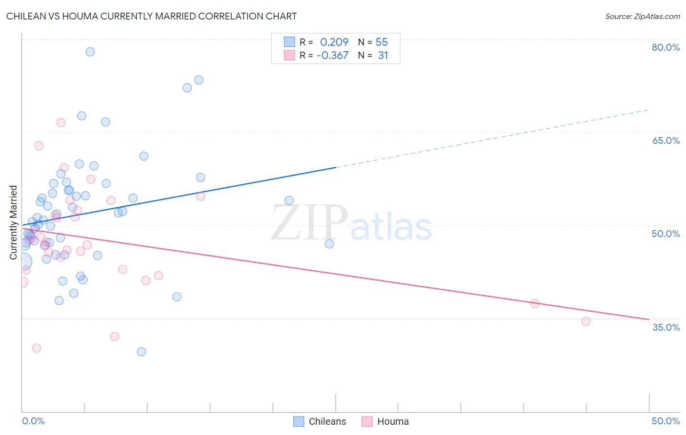 Chilean vs Houma Currently Married