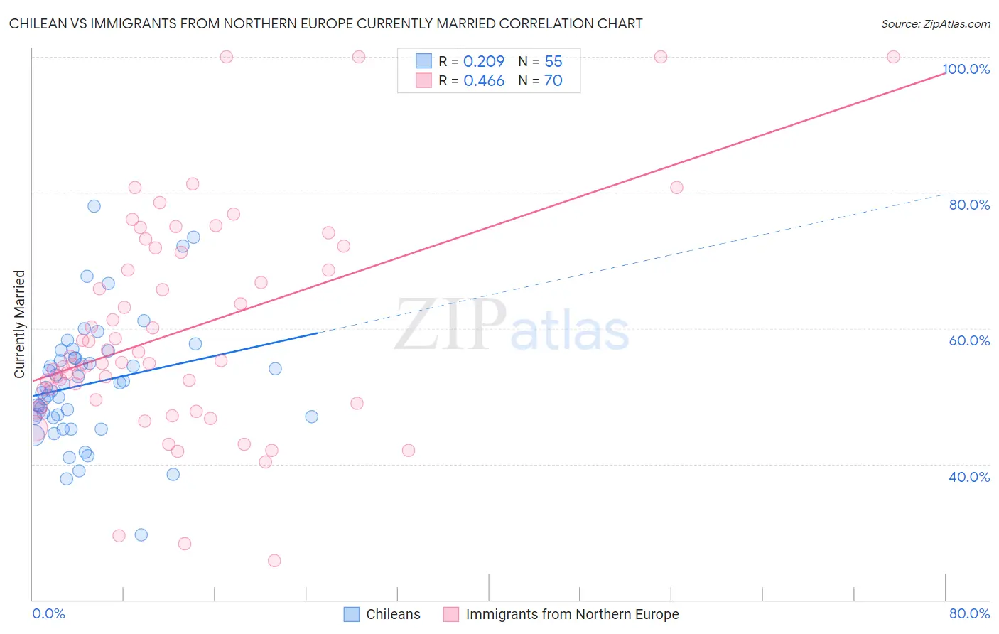 Chilean vs Immigrants from Northern Europe Currently Married