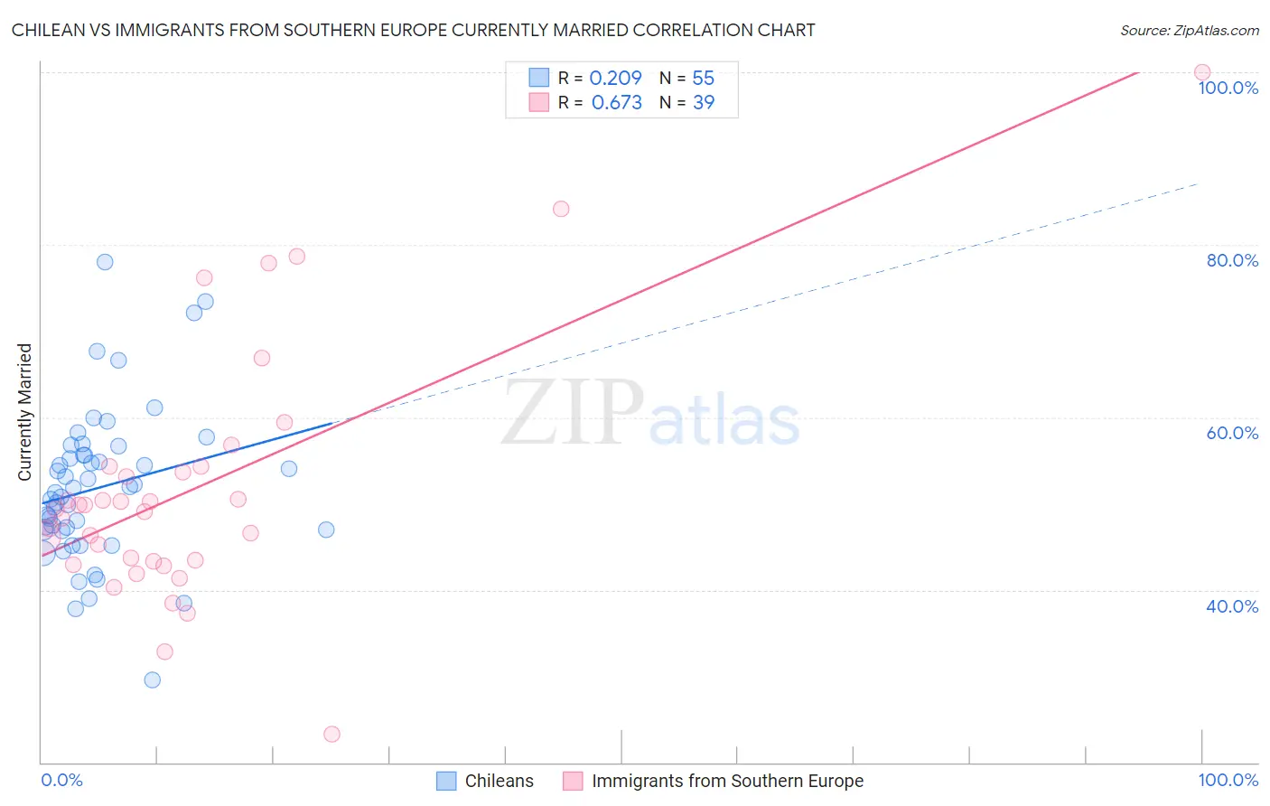 Chilean vs Immigrants from Southern Europe Currently Married