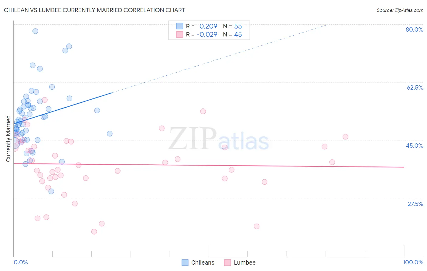 Chilean vs Lumbee Currently Married