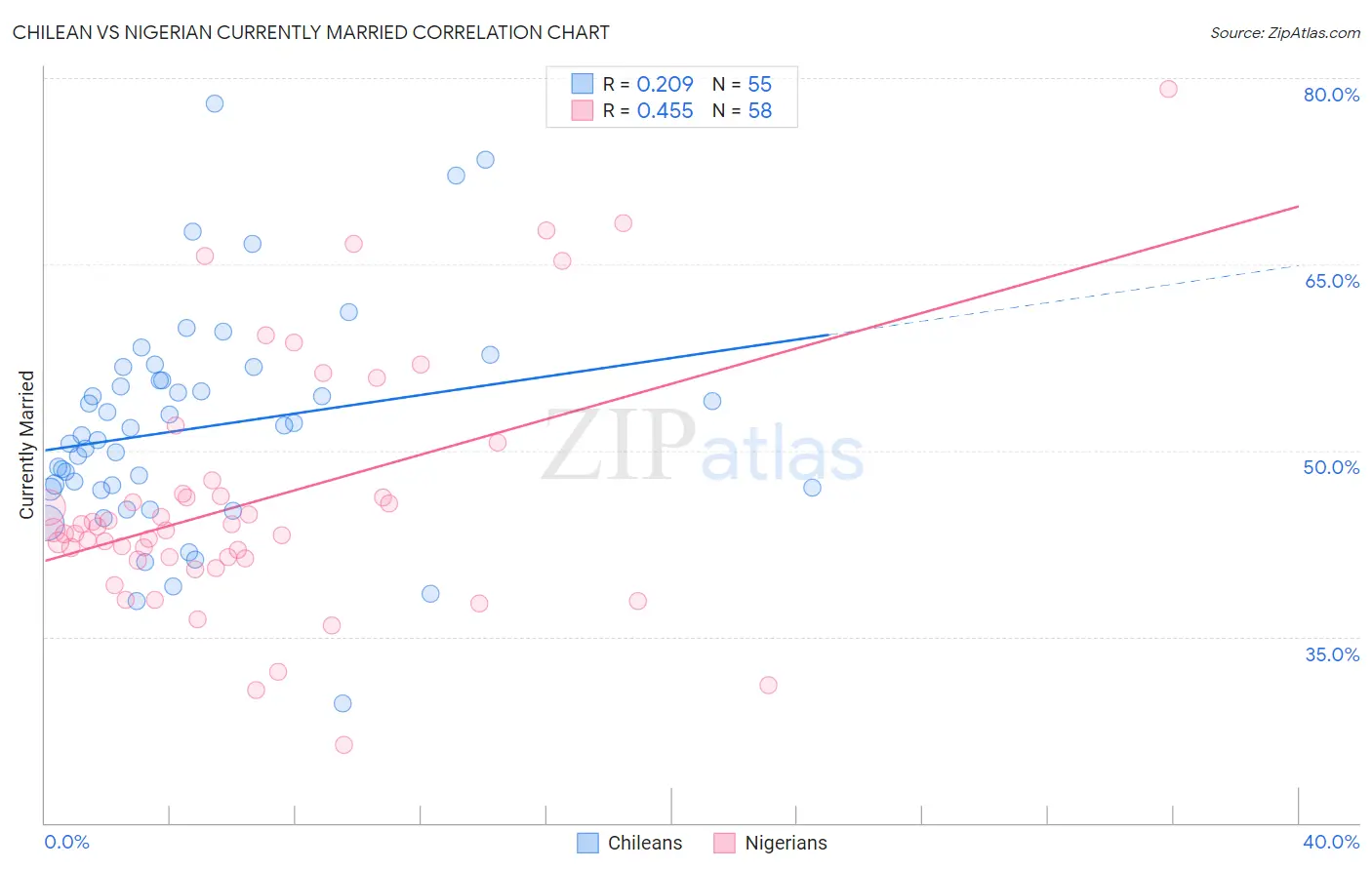 Chilean vs Nigerian Currently Married