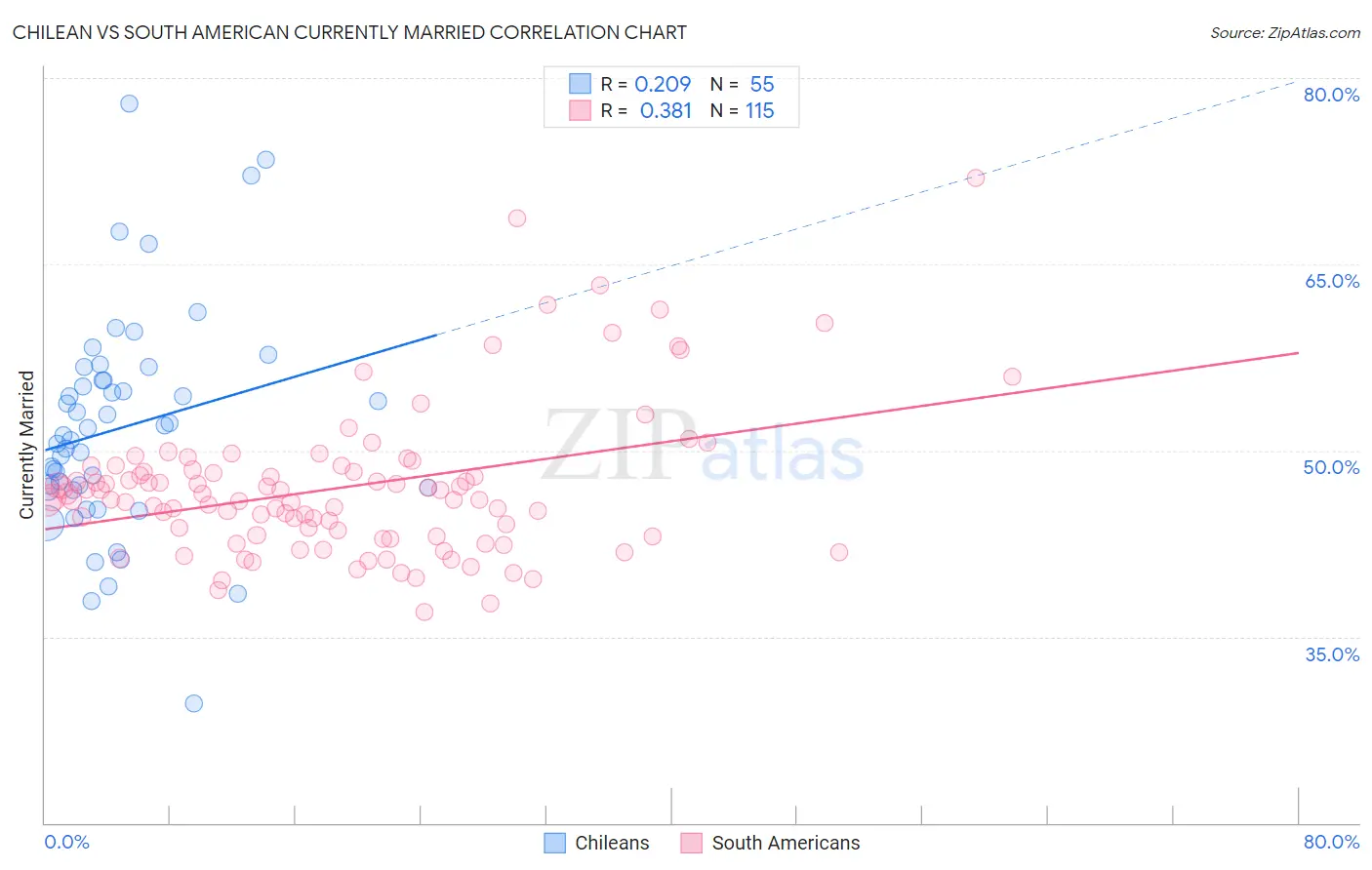 Chilean vs South American Currently Married