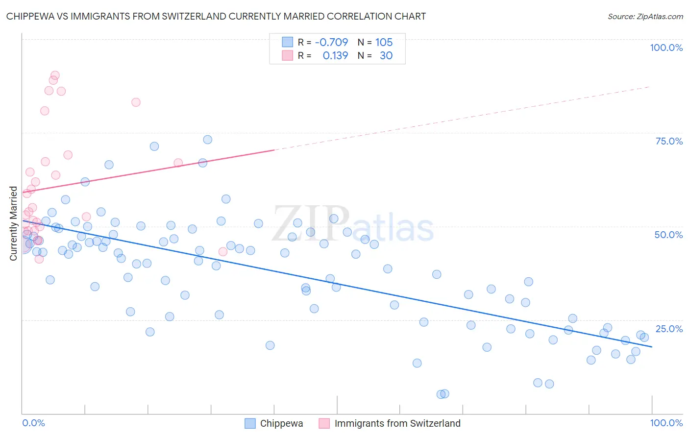 Chippewa vs Immigrants from Switzerland Currently Married