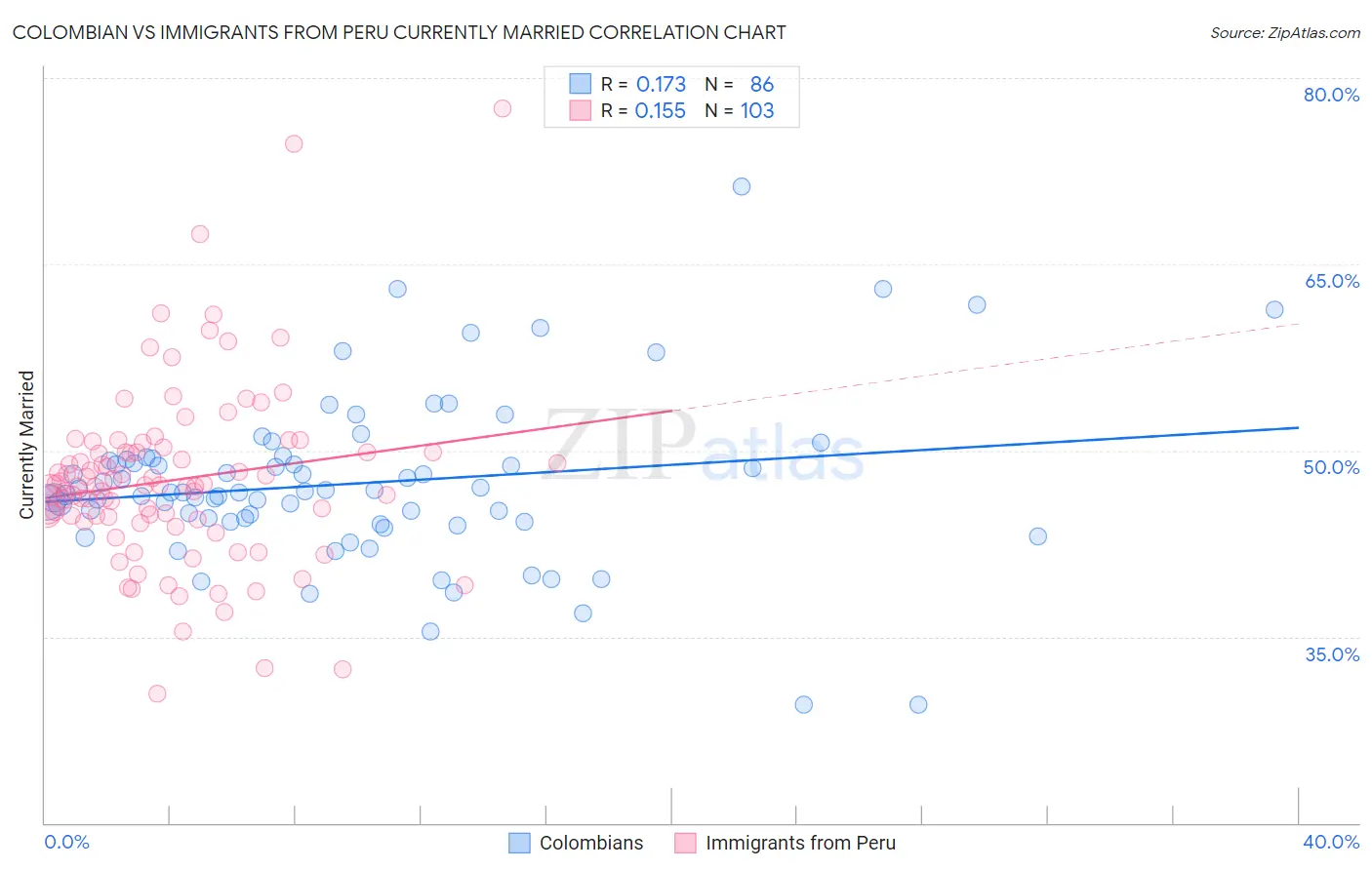 Colombian vs Immigrants from Peru Currently Married