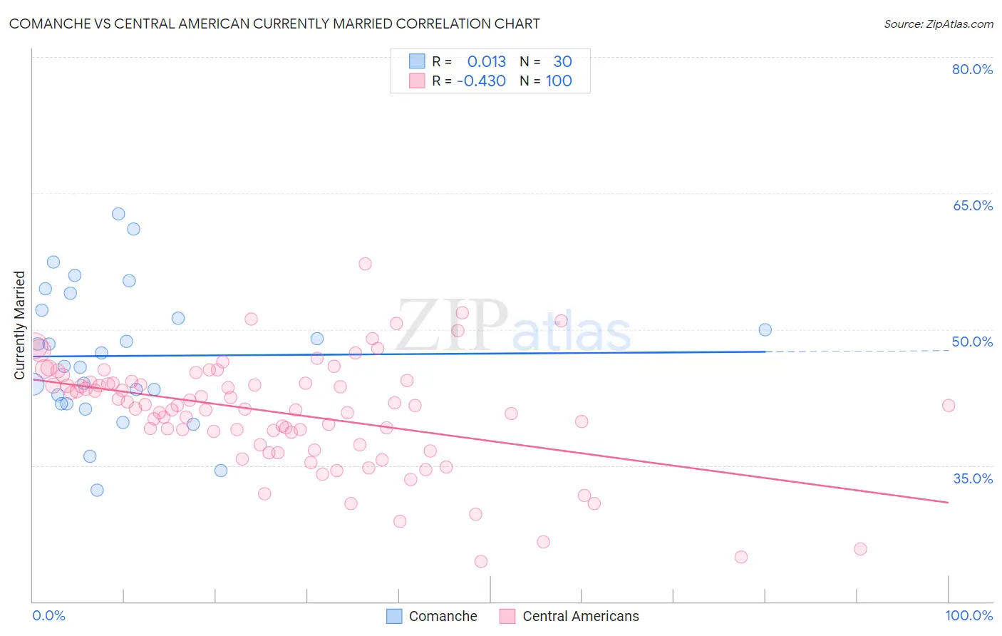 Comanche vs Central American Currently Married