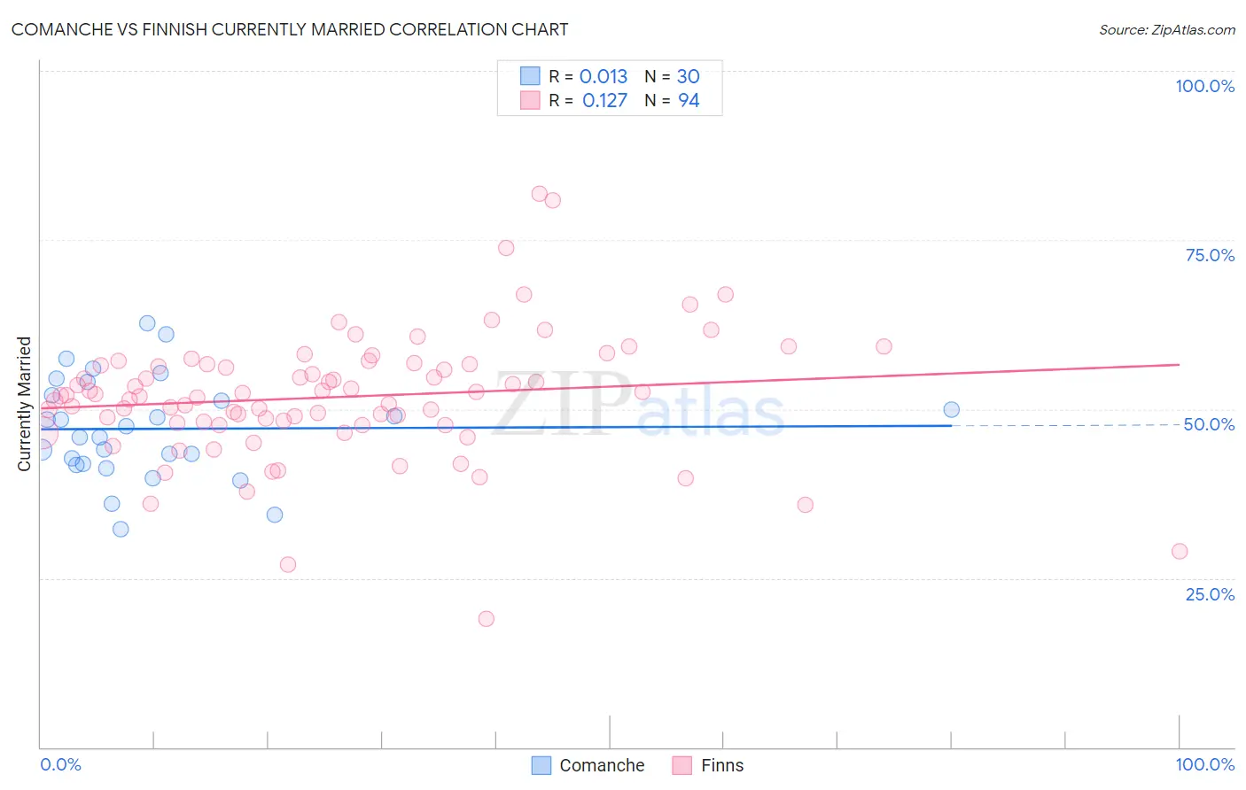 Comanche vs Finnish Currently Married