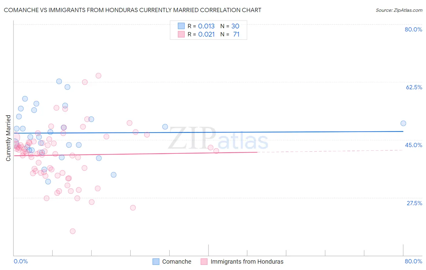 Comanche vs Immigrants from Honduras Currently Married