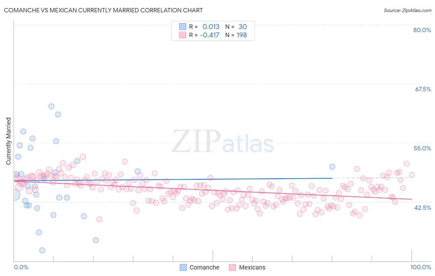 Comanche vs Mexican Currently Married