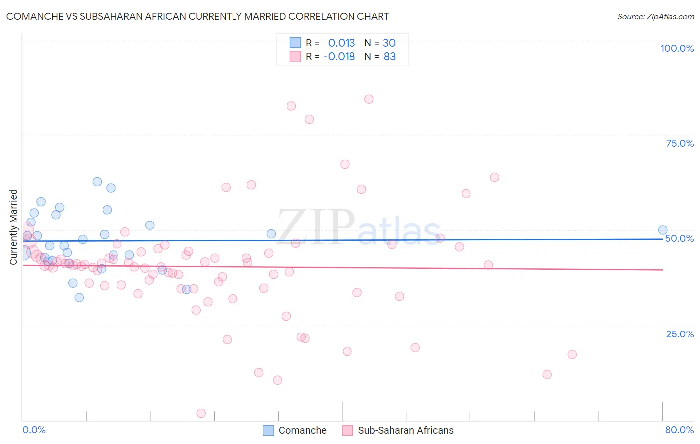 Comanche vs Subsaharan African Currently Married