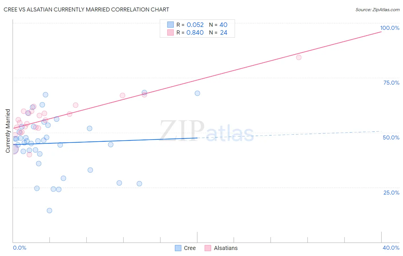 Cree vs Alsatian Currently Married