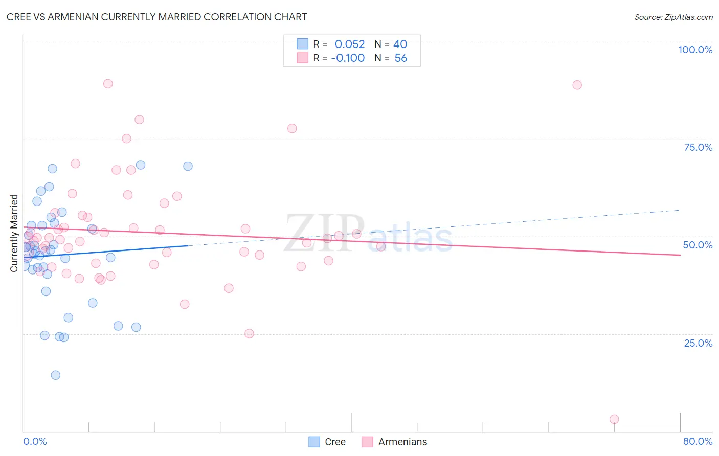 Cree vs Armenian Currently Married