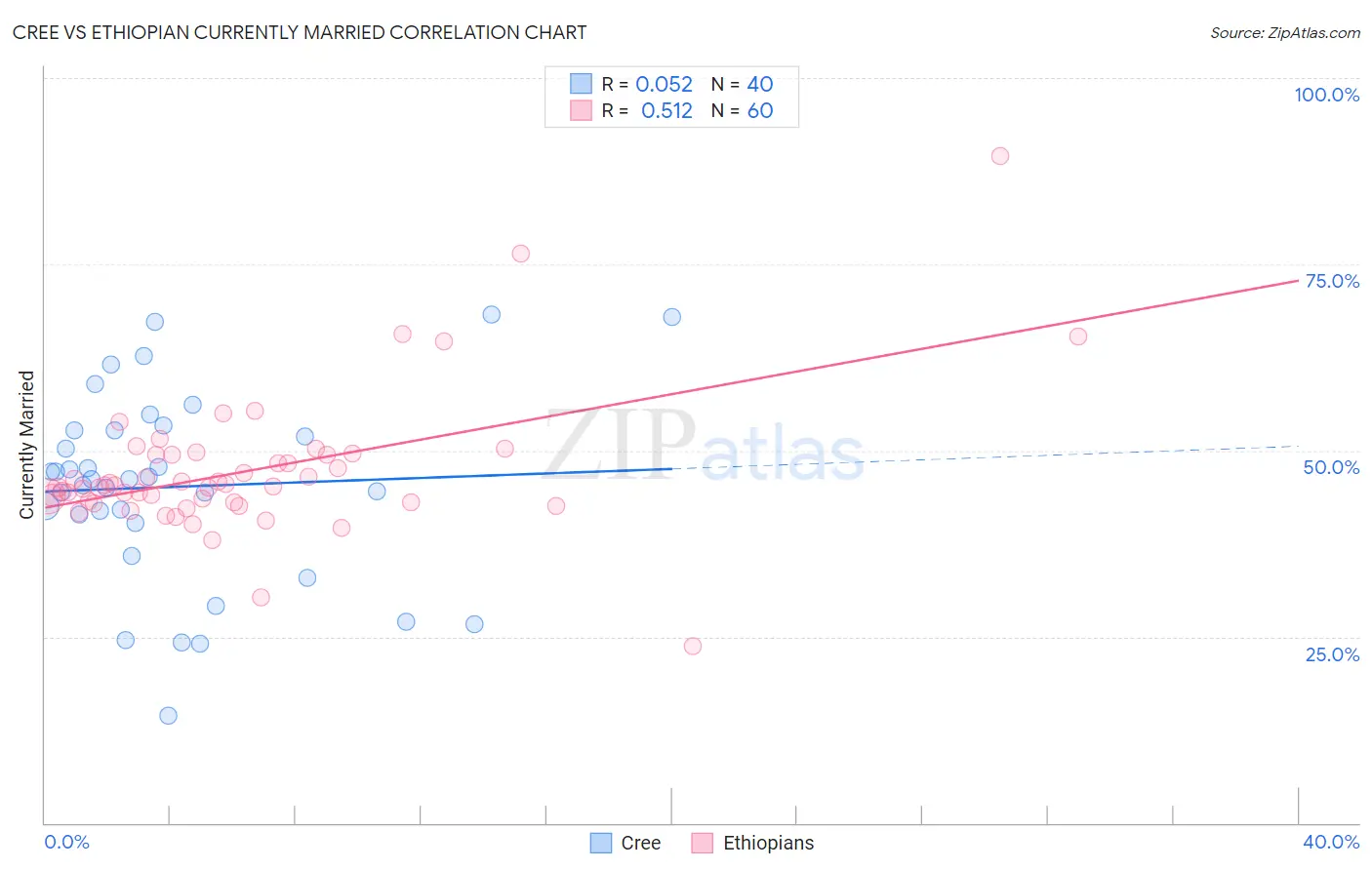 Cree vs Ethiopian Currently Married