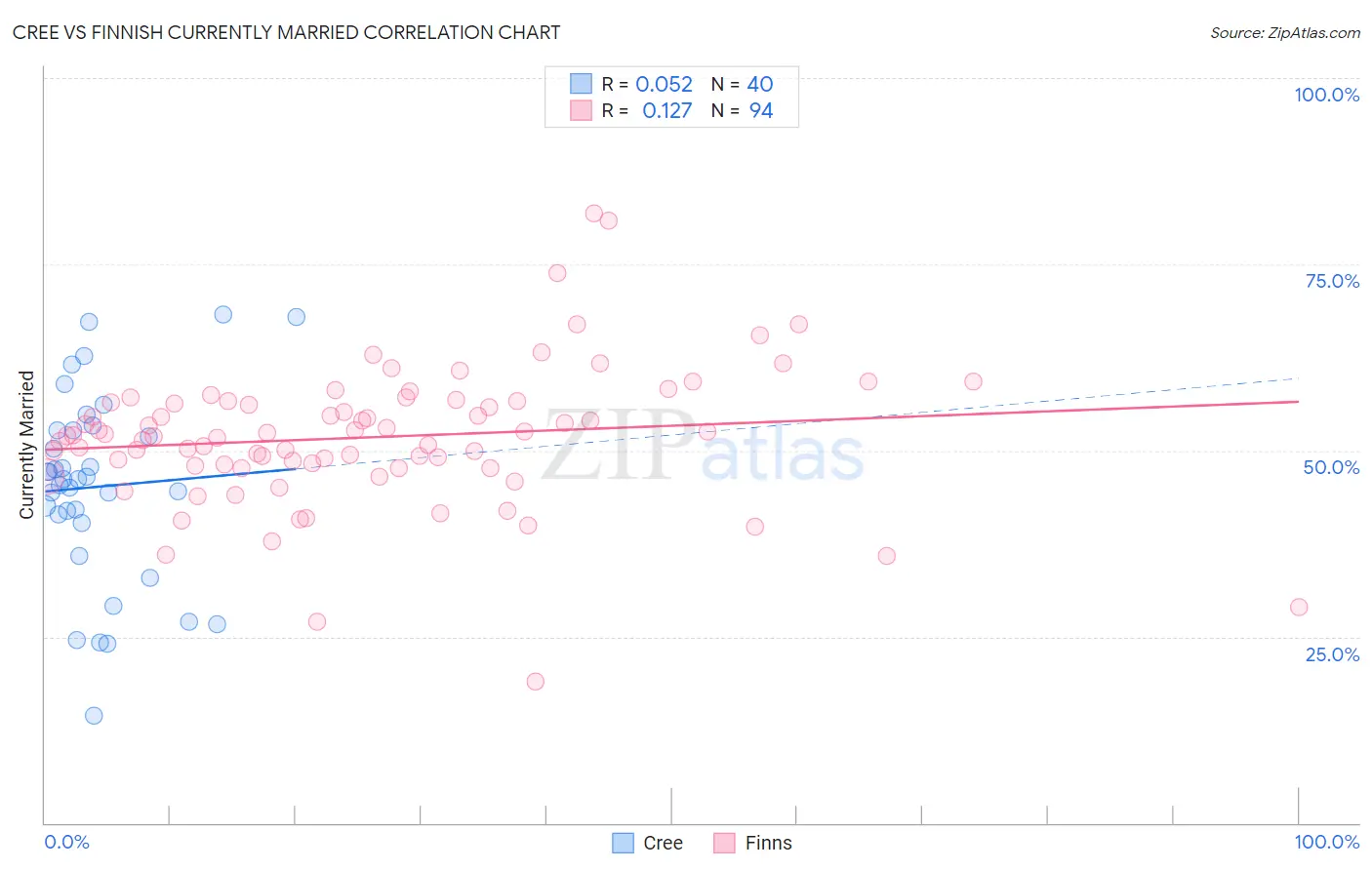 Cree vs Finnish Currently Married