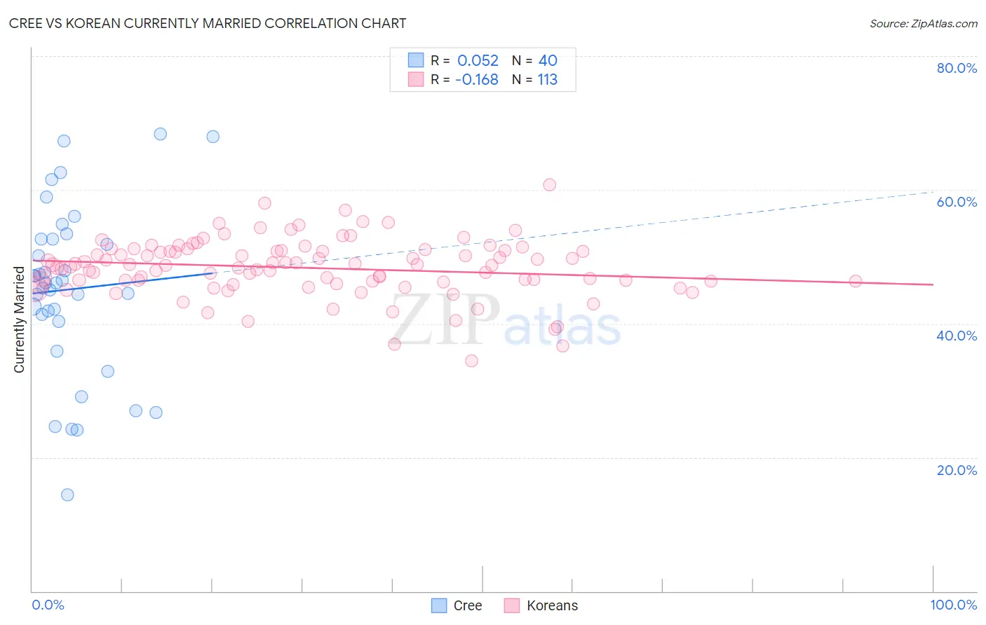 Cree vs Korean Currently Married