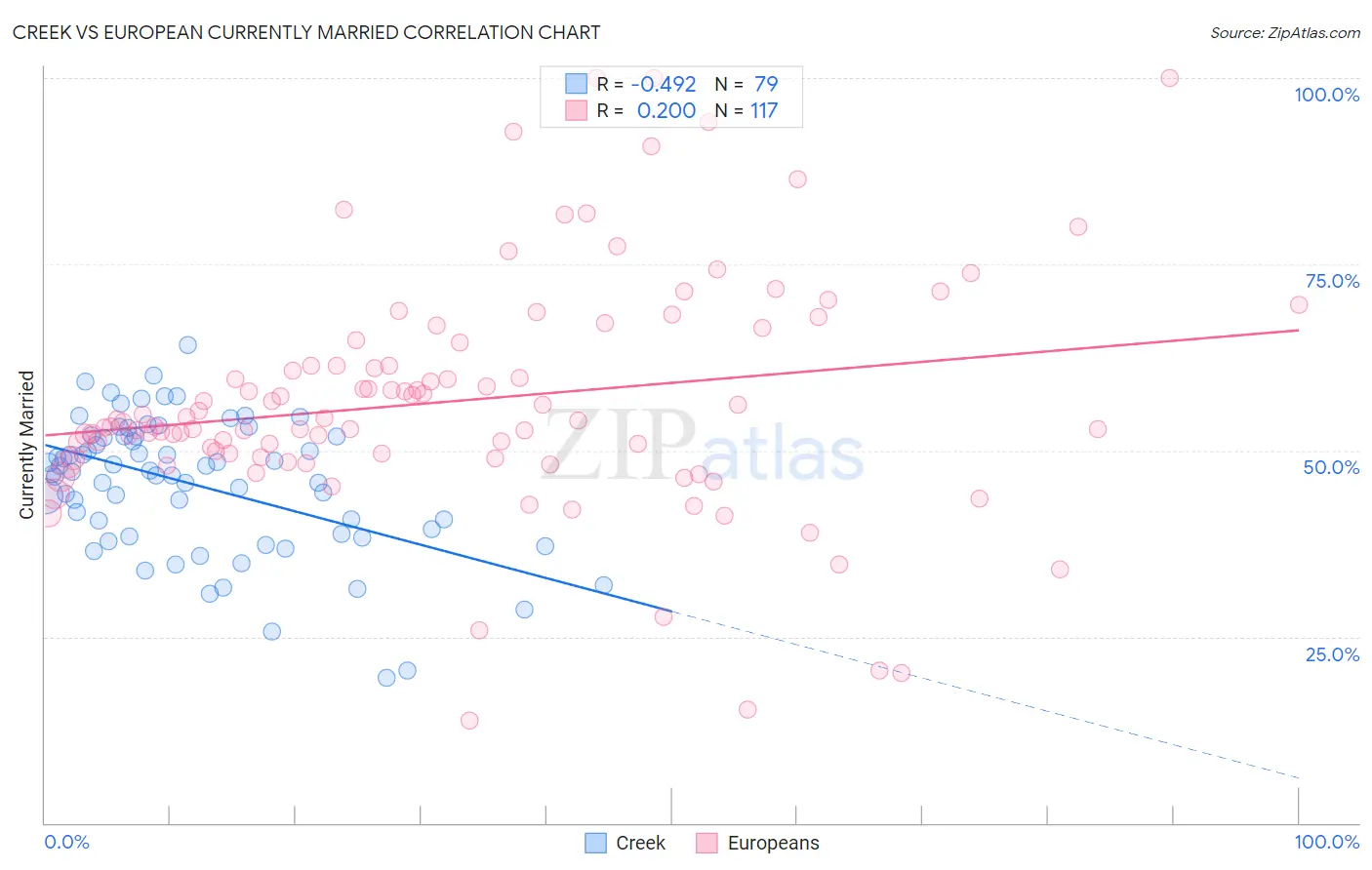 Creek vs European Currently Married