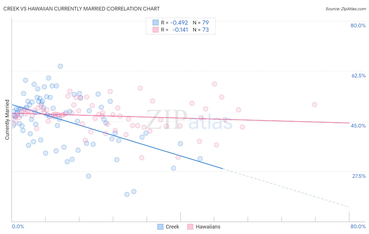 Creek vs Hawaiian Currently Married