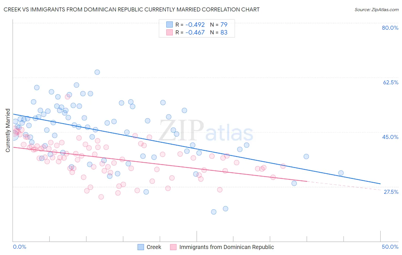 Creek vs Immigrants from Dominican Republic Currently Married