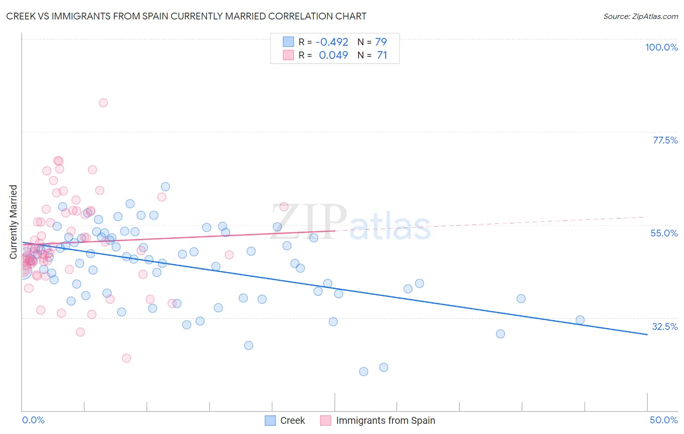 Creek vs Immigrants from Spain Currently Married