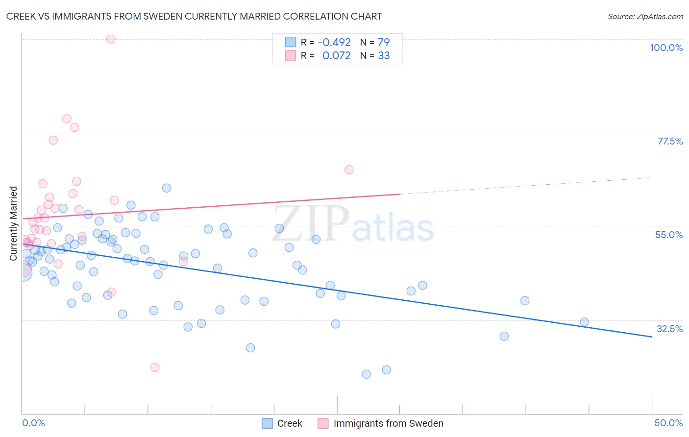 Creek vs Immigrants from Sweden Currently Married