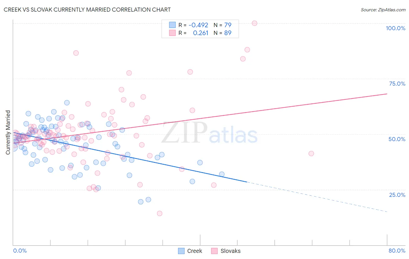 Creek vs Slovak Currently Married