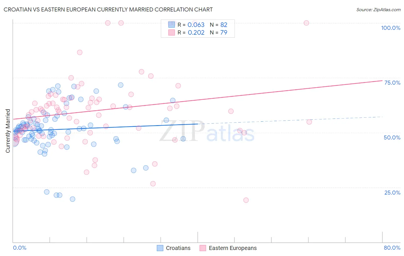 Croatian vs Eastern European Currently Married